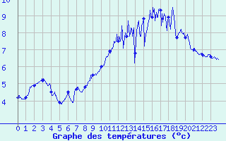 Courbe de tempratures pour Ile de Groix (56)