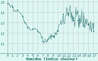 Courbe de l'humidex pour Moca-Croce (2A)