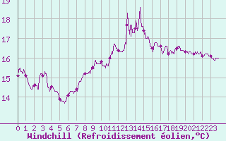 Courbe du refroidissement olien pour Pointe du Raz (29)