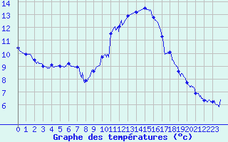 Courbe de tempratures pour Belfort-Dorans (90)