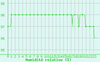 Courbe de l'humidit relative pour Lans-en-Vercors - Les Allires (38)