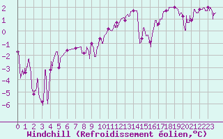 Courbe du refroidissement olien pour Vichy (03)
