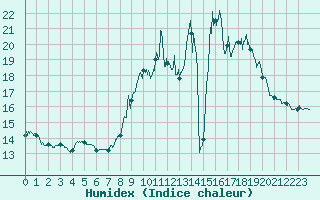 Courbe de l'humidex pour Mimet (13)