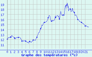 Courbe de tempratures pour Colombier Jeune (07)