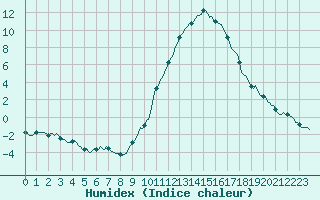 Courbe de l'humidex pour Saint-Michel-d'Euzet (30)