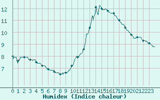 Courbe de l'humidex pour Romorantin (41)