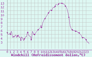 Courbe du refroidissement olien pour Villarzel (Sw)