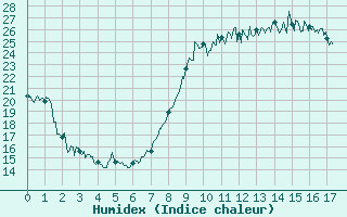 Courbe de l'humidex pour Montpellier (34)