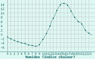 Courbe de l'humidex pour Millau (12)