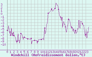 Courbe du refroidissement olien pour Bagnres-de-Luchon (31)