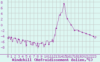 Courbe du refroidissement olien pour Chamonix-Mont-Blanc (74)