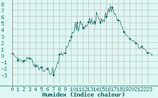 Courbe de l'humidex pour Puy-Saint-Pierre (05)