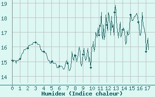 Courbe de l'humidex pour Rollainville (88)