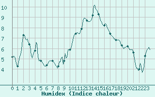 Courbe de l'humidex pour Clermont-l'Hrault (34)