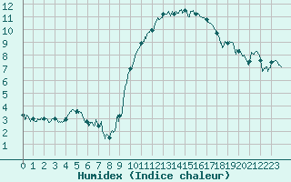 Courbe de l'humidex pour Nantes (44)