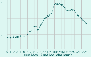 Courbe de l'humidex pour La Rochelle - Aerodrome (17)