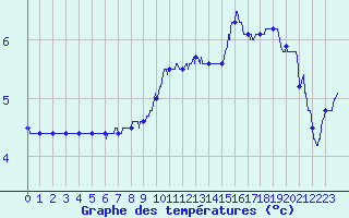 Courbe de tempratures pour Valence (26)