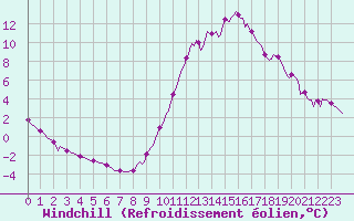 Courbe du refroidissement olien pour Millau (12)