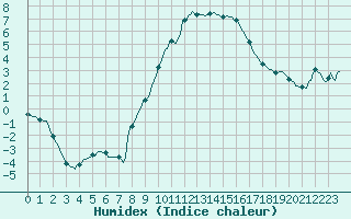 Courbe de l'humidex pour Pertuis - Le Farigoulier (84)