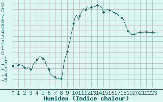 Courbe de l'humidex pour Saint-Amans (48)