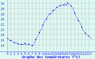 Courbe de tempratures pour Pertuis - Le Farigoulier (84)