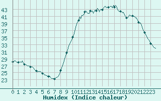 Courbe de l'humidex pour Thoiras (30)