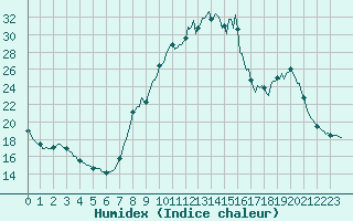 Courbe de l'humidex pour Champtercier (04)