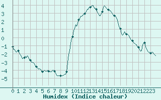 Courbe de l'humidex pour Preonzo (Sw)