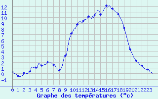 Courbe de tempratures pour Fontenermont (14)