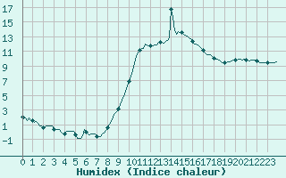 Courbe de l'humidex pour Thoiras (30)