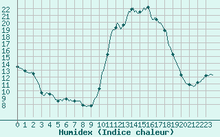 Courbe de l'humidex pour Douelle (46)