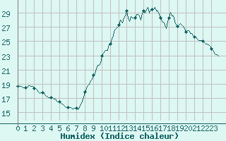 Courbe de l'humidex pour Trelly (50)
