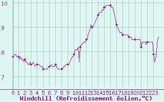 Courbe du refroidissement olien pour Bannay (18)
