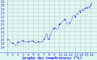 Courbe de tempratures pour Alba la Romaine (07)