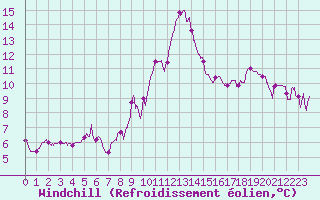 Courbe du refroidissement olien pour Le Luc - Cannet des Maures (83)