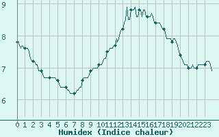 Courbe de l'humidex pour Sisteron (04)