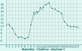 Courbe de l'humidex pour Srzin-de-la-Tour (38)