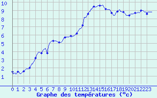 Courbe de tempratures pour Saint-Philbert-sur-Risle (Le Rossignol) (27)