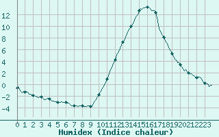 Courbe de l'humidex pour Castellbell i el Vilar (Esp)