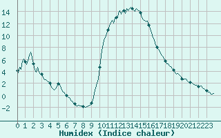 Courbe de l'humidex pour Besse-sur-Issole (83)