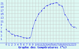 Courbe de tempratures pour Saint-Julien-en-Quint (26)