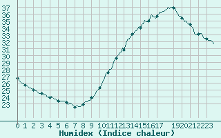 Courbe de l'humidex pour Paris Saint-Germain-des-Prs (75)