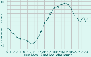 Courbe de l'humidex pour Aytr-Plage (17)