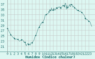 Courbe de l'humidex pour Saint-Mdard-d'Aunis (17)