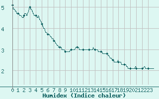 Courbe de l'humidex pour Belfort-Dorans (90)