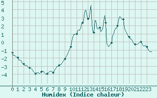 Courbe de l'humidex pour Gros-Rderching (57)