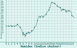 Courbe de l'humidex pour Aubenas - Lanas (07)