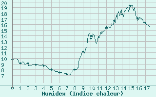 Courbe de l'humidex pour Loudervielle (65)