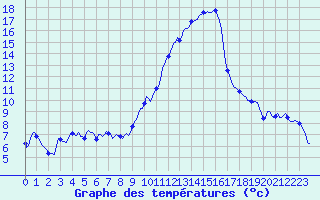 Courbe de tempratures pour Gap-Sud (05)