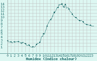 Courbe de l'humidex pour Millau - Soulobres (12)